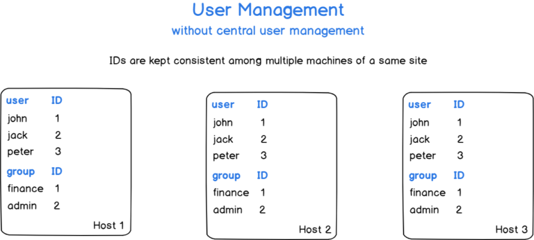 A Word on NFS User Management user-management-2
