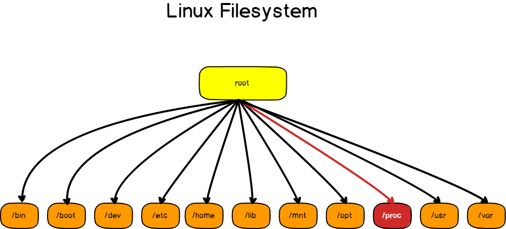 A complete procfs tour linux-filesystem
