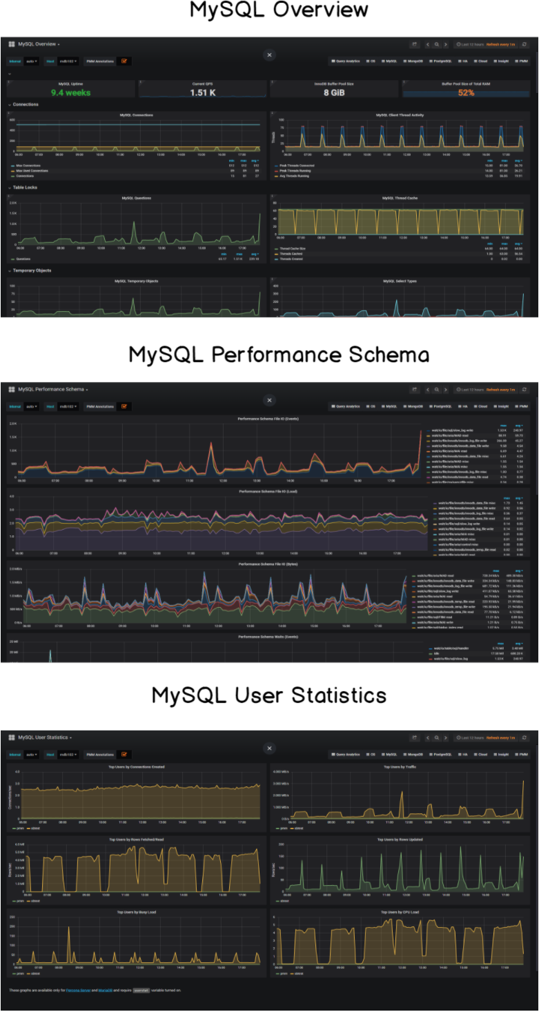 Complete MySQL dashboard with Grafana & Prometheus dashboards-percona