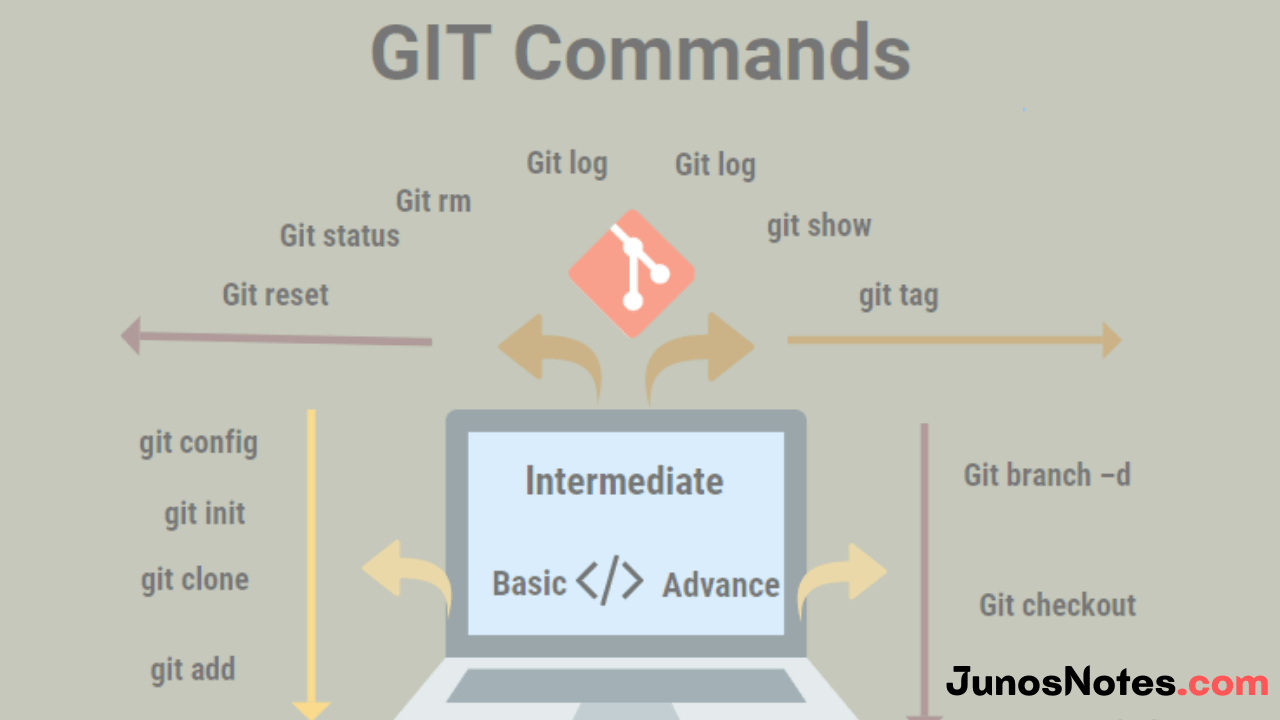 Git Commands