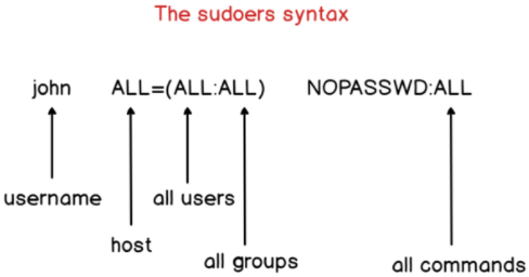 II – Adding an existing user to the sudoers file sudoers-syntax