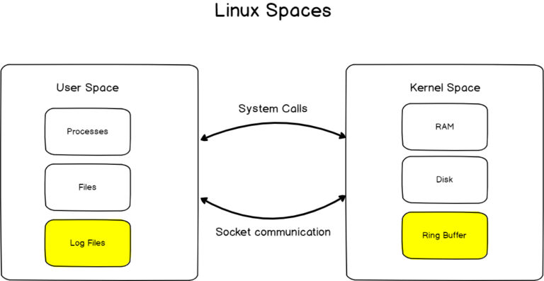 Linux Logging Types linux-spaces