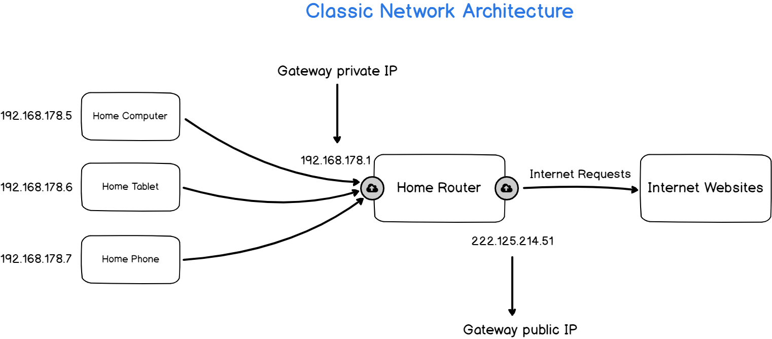 Private and Public IP Addresses schema