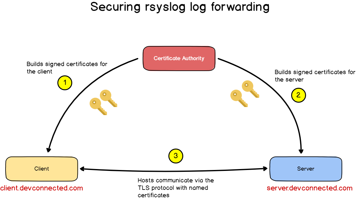 V – Encrypting rsyslog messages with TLS tls-schema