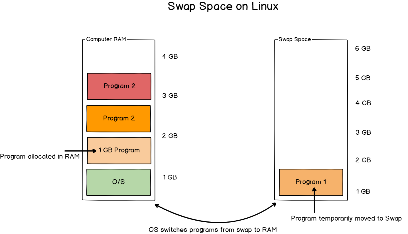 What is Swap Space on Debian ram-2
