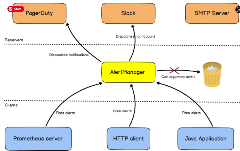 a – AlertManager general concepts alert-manager-works