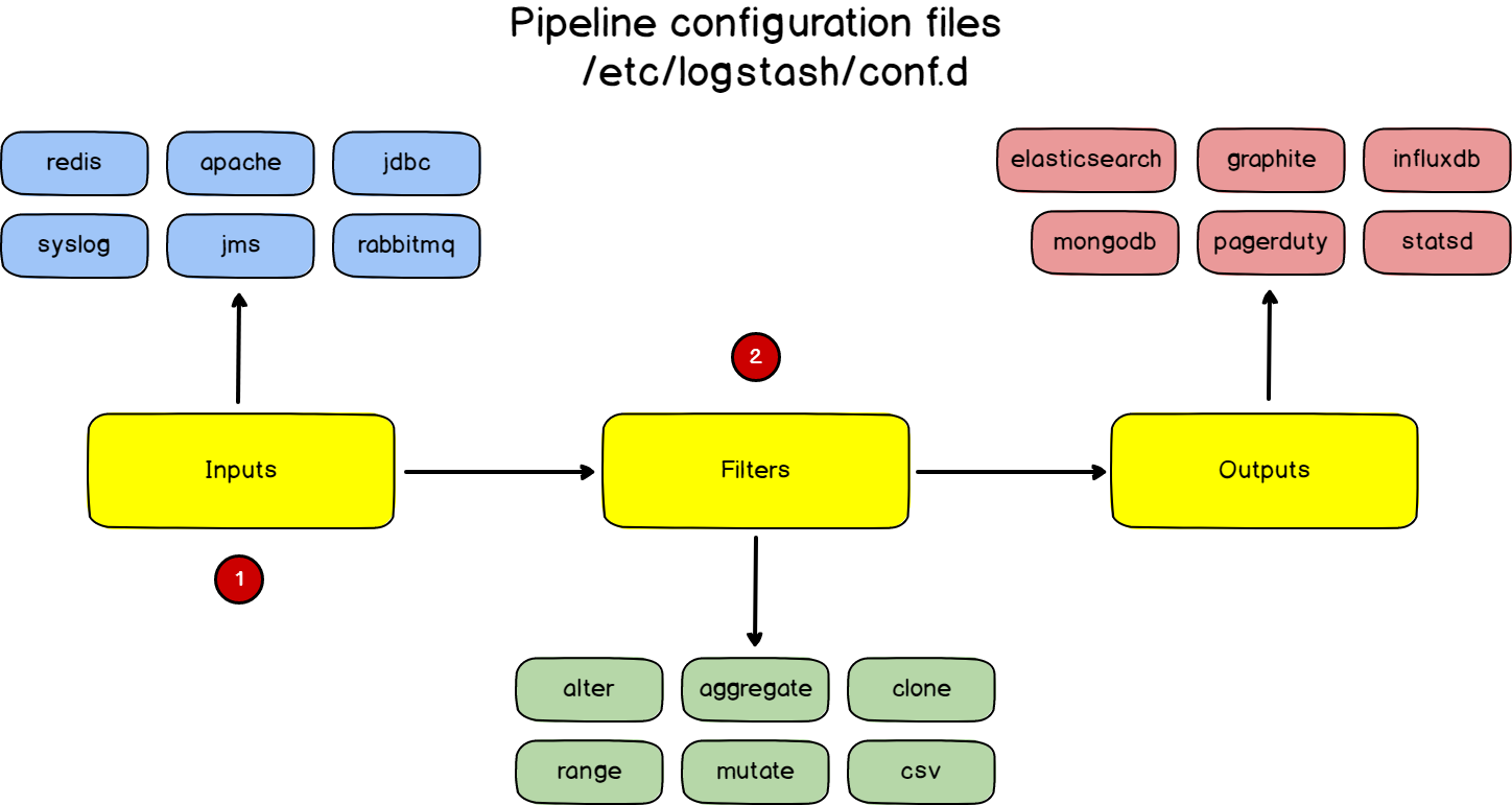 a – Understanding Logstash configuration files