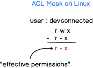 Access Control Lists on Linux Explained | Linux ACL Cheat Sheet – Junos ...