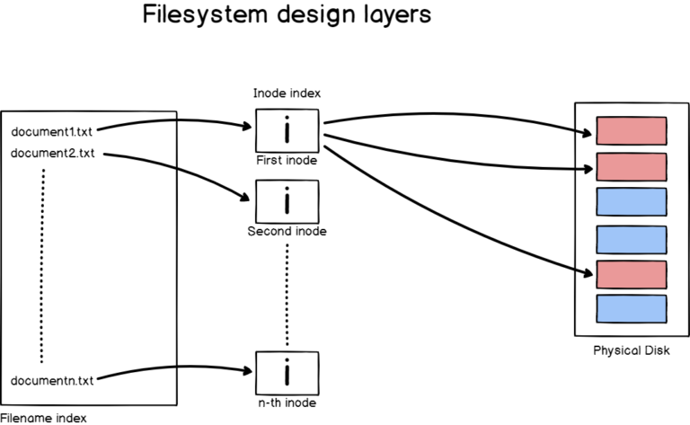 b – About filenames and inodes filesystems-design
