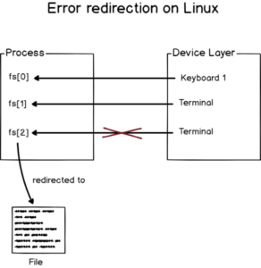 Input Output Redirection on Linux Explained | Error Redirection in ...