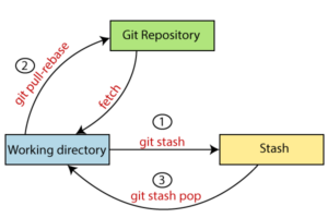 git stash list