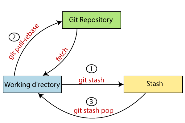 How To Delete Git Stash