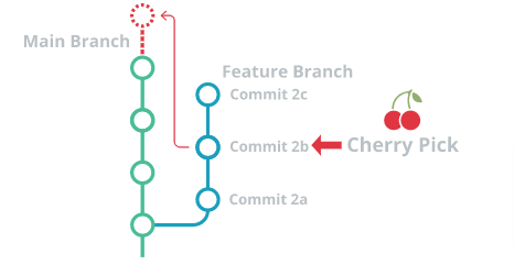 How To Cherry Pick Git Commits | When & How to use a Git Cherry Pick  Commit?  Junos Notes