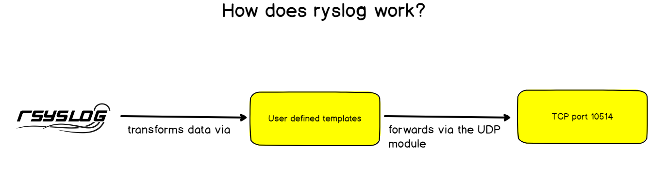 how-rsyslog-work