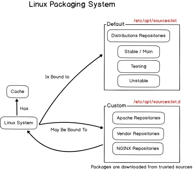 linux-packaging-system