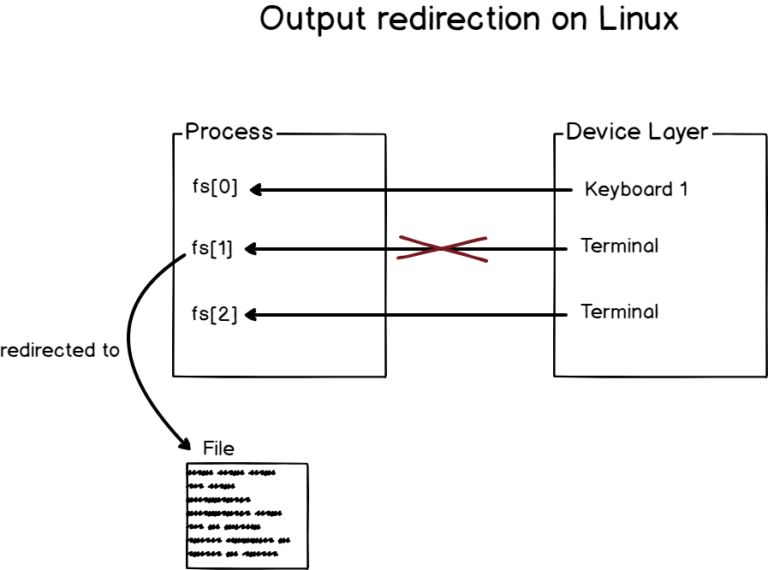 output-redirection-diagram