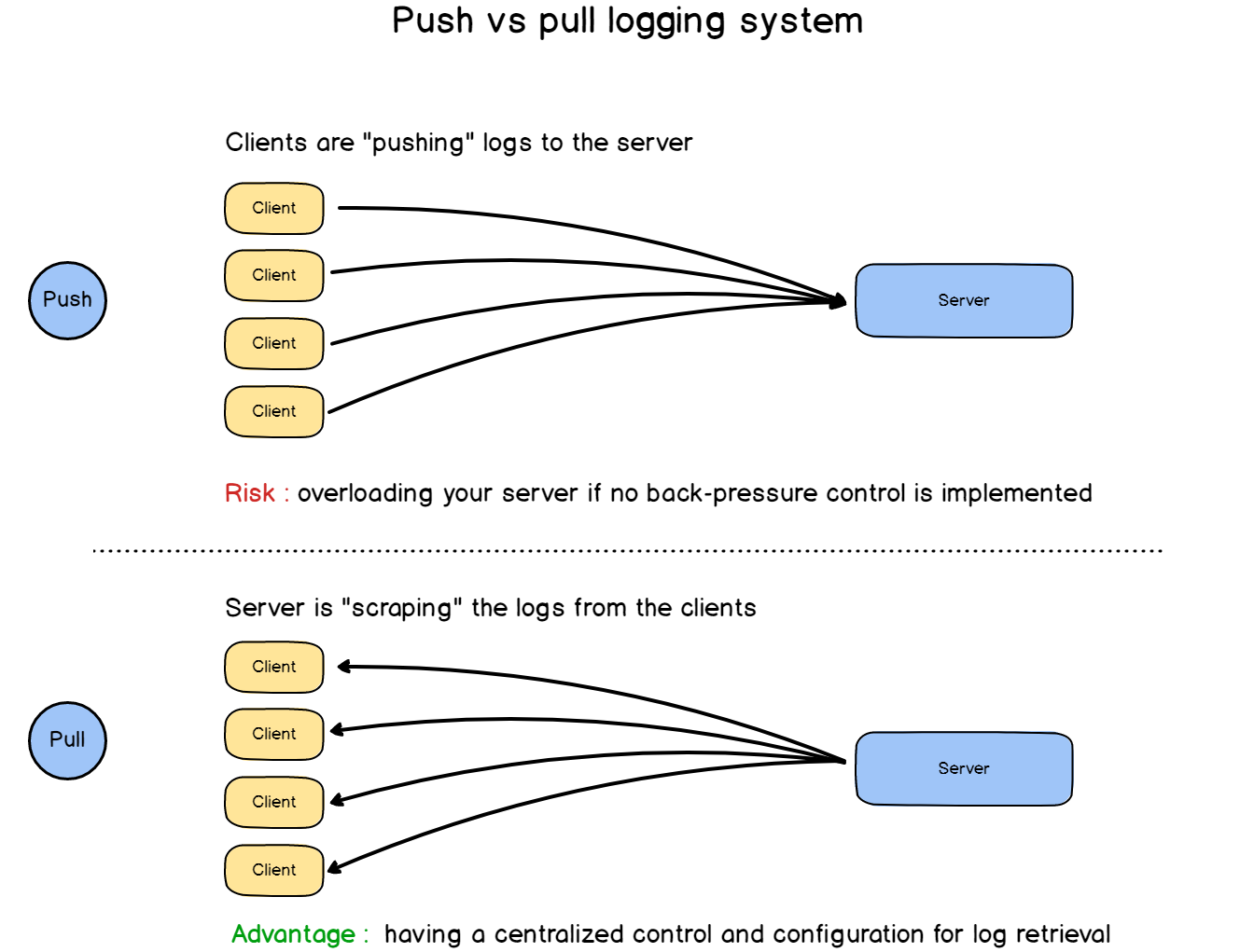 push-vs-pull