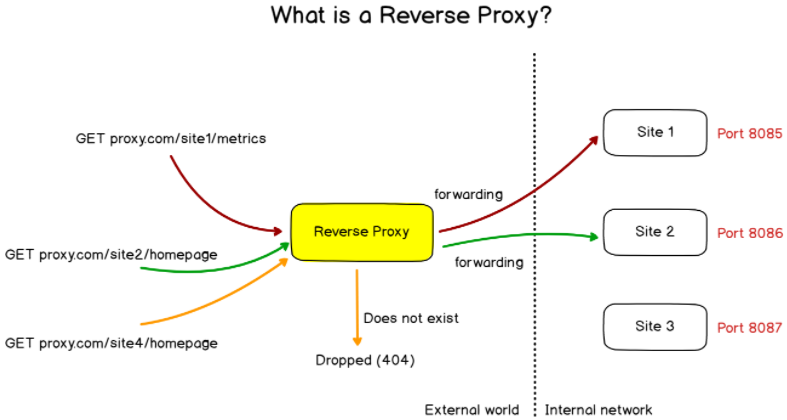 reverse-proxy