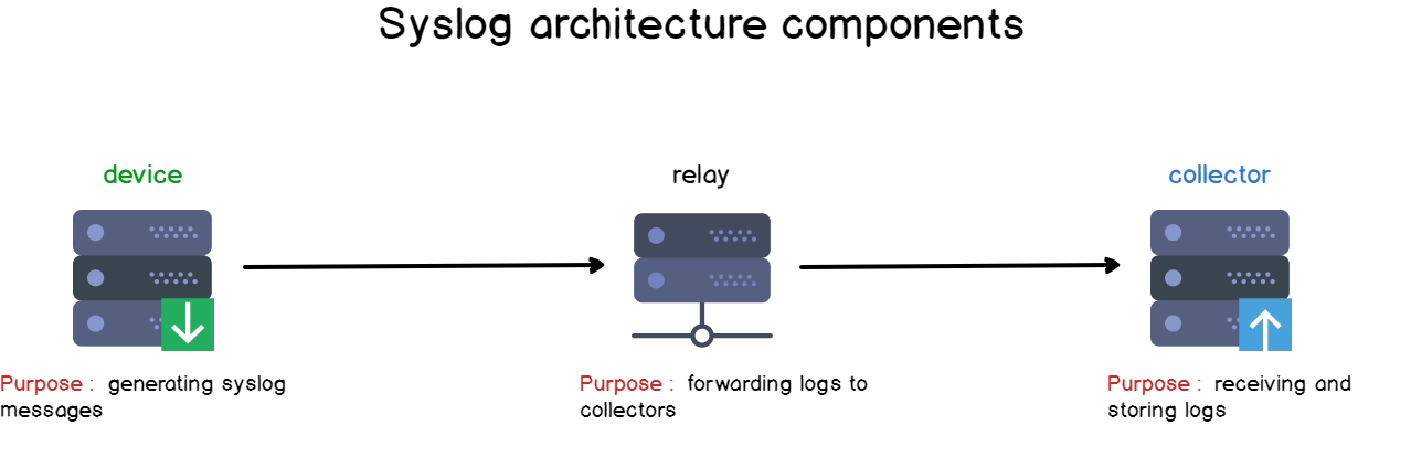 syslog-component-arch