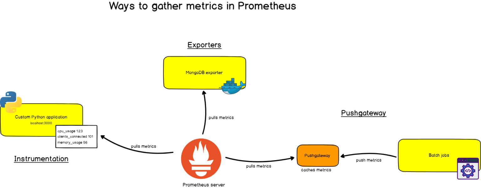 Prometheus Monitoring: The Definitive Guide in 2021 | Monitoring